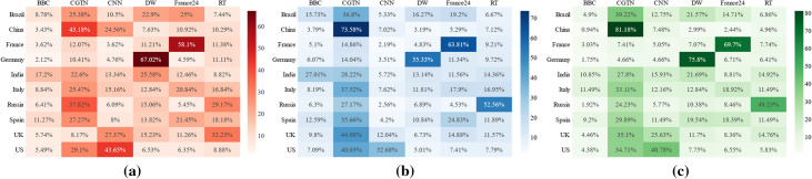 Enhanced sentiment analysis regarding COVID-19 news from global channels.