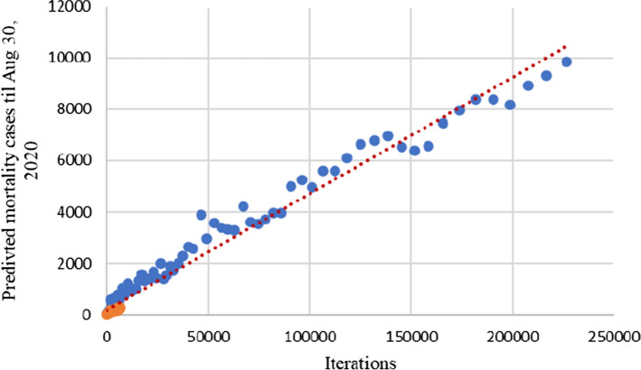 ANFIS for prediction of epidemic peak and infected cases for COVID-19 in India.