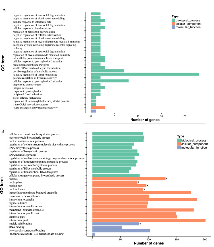 Promoter Methylation-Regulated Differentially Expressed Genes in Breast Cancer.