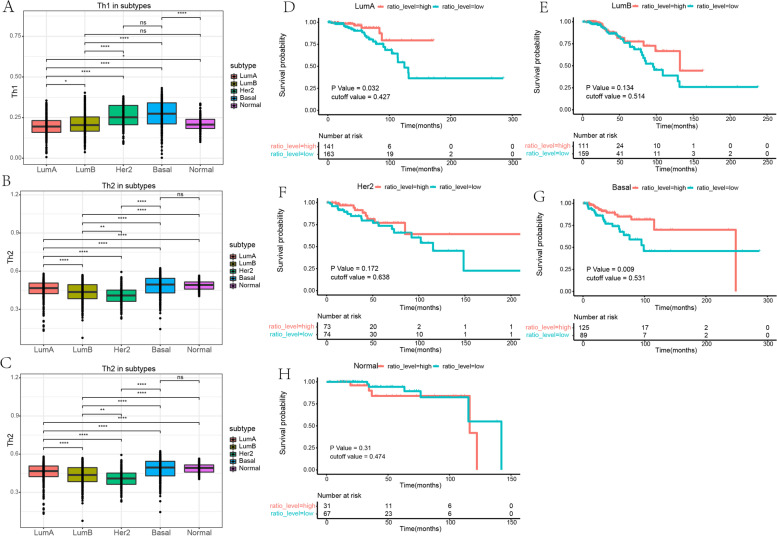 Identification of the prognostic value of Th1/Th2 ratio and a novel prognostic signature in basal-like breast cancer.