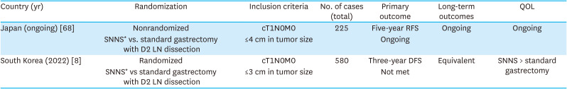 Recent Advances in Sentinel Node Navigation Surgery for Early Gastric Cancer.