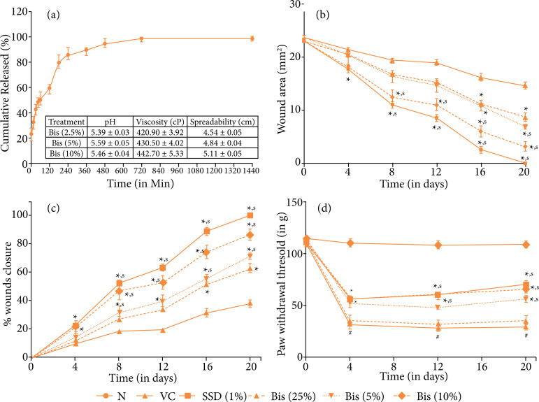 Bisacurone gel ameliorated burn wounds in experimental rats via its anti-inflammatory, antioxidant, and angiogenic properties.