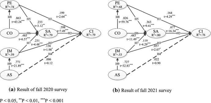 Examining key factors of beginner's continuance intention in blended learning in higher education.