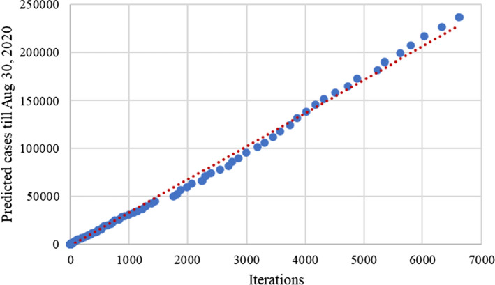 ANFIS for prediction of epidemic peak and infected cases for COVID-19 in India.