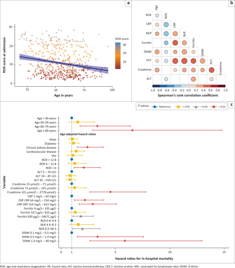 COVID-19 severity and in-hospital mortality in an area with high HIV prevalence.