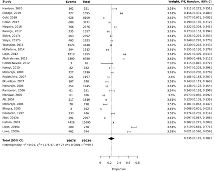 Prevalence of mental health and behaviour problems among adolescents in the English-speaking Caribbean: systematic review and meta-analysis.