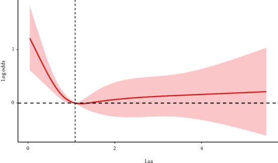 Association between Ambient Illumination and Cognitive Impairment: A Population-Based Study of Older.