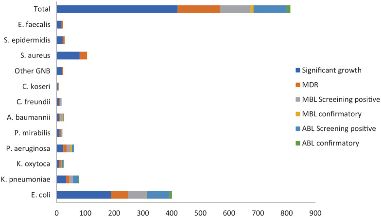 Beta-Lactamase-Producing Gram-Negative Bacterial Isolates Among the Patients Attending a Tertiary Care Hospital, Kathmandu, Nepal.