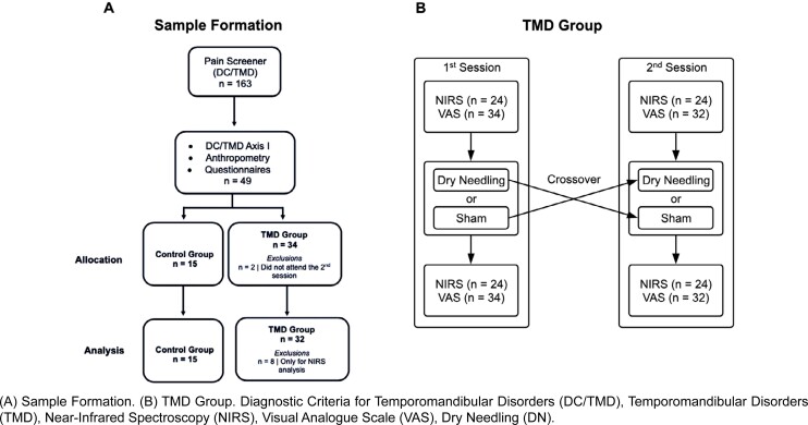 Trigger point dry needling increases masseter muscle oxygenation in patients with temporomandibular disorder.