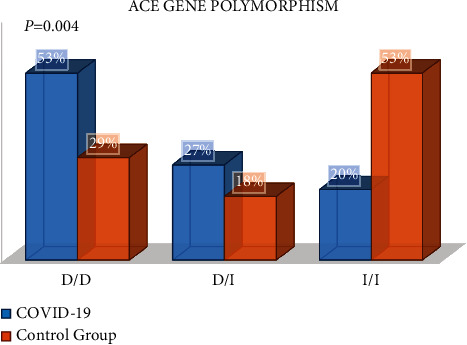 The Relation between ACE Gene Polymorphism and the Severity of COVID-19 Infection.