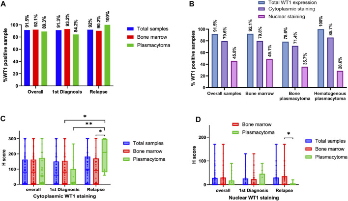 High prevalence of Wilms tumor 1 expression in multiple myeloma and plasmacytoma: A cohort of 142 Asian patients' samples.