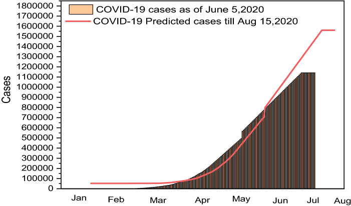 ANFIS for prediction of epidemic peak and infected cases for COVID-19 in India.