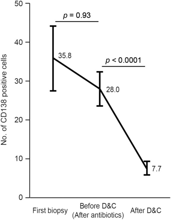 Therapeutic efficacy of gentle endometrial curettage on antibiotic-resistant chronic endometritis in infertile women.