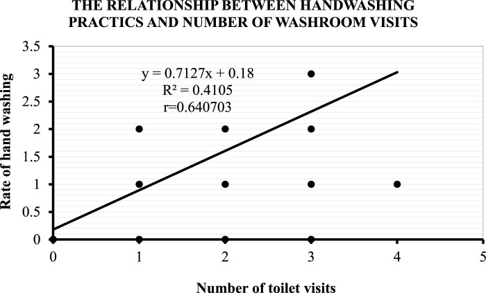 Determinants of handwashing behaviour among primary school teachers in a district of Ghana.