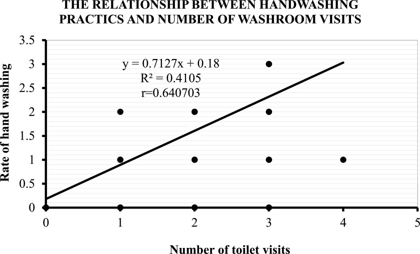 Determinants of handwashing behaviour among primary school teachers in a district of Ghana.