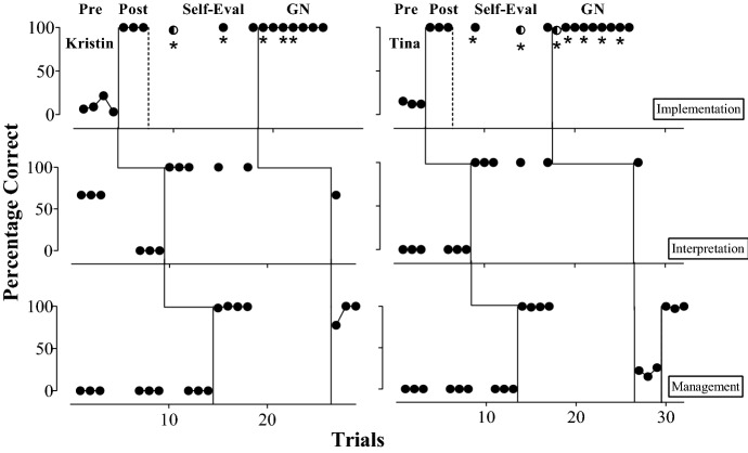 Partially Automated Training for Implementing, Summarizing, and Interpreting Trial-Based Functional Analyses.