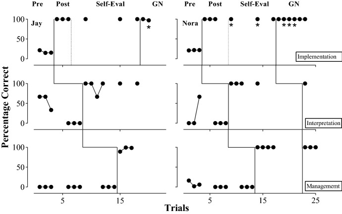 Partially Automated Training for Implementing, Summarizing, and Interpreting Trial-Based Functional Analyses.