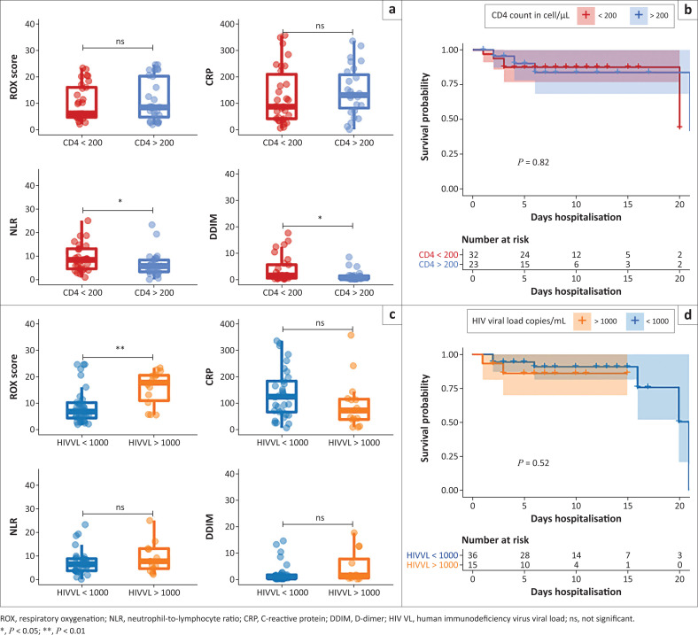 COVID-19 severity and in-hospital mortality in an area with high HIV prevalence.