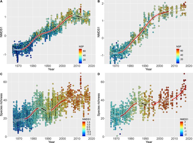 Half-century trends in alpha and beta diversity of phytoplankton summer communities in the Helsinki Archipelago, the Baltic Sea.