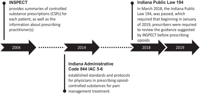 Assessing the Impact of Indiana Public Law 194 on Curbing the Concurrent Opioid Prescribing for Indiana Medicaid Enrollees.