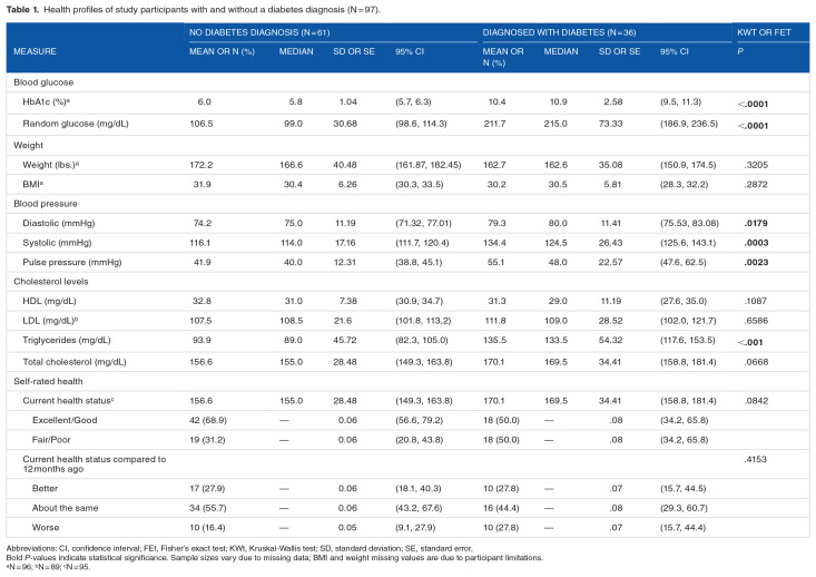 Health Profiles of Marshallese With and Without a Type 2 Diabetes Diagnosis in the Republic of the Marshall Islands.