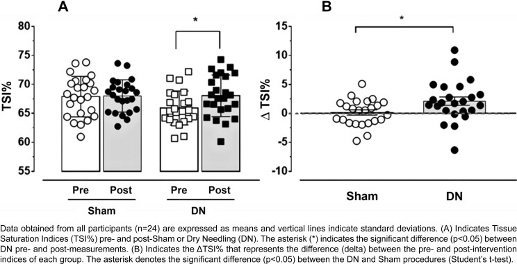 Trigger point dry needling increases masseter muscle oxygenation in patients with temporomandibular disorder.