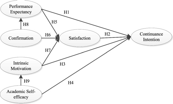 Examining key factors of beginner's continuance intention in blended learning in higher education.