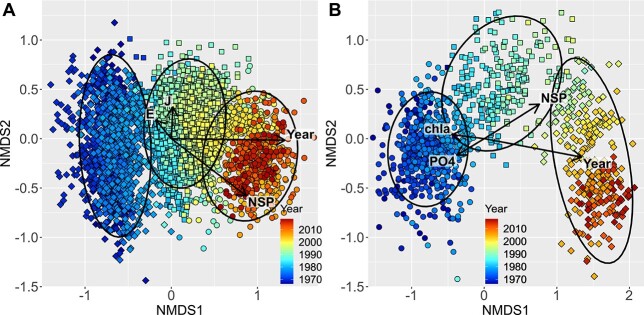 Half-century trends in alpha and beta diversity of phytoplankton summer communities in the Helsinki Archipelago, the Baltic Sea.