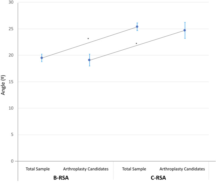 The Reverse Shoulder Arthroplasty Angle in MRI: Impact of the Articular Cartilage in the Estimated Inclination of the Inferior Glenoid.