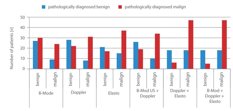 Diagnostic Efficacy of Ultrasonography, Doppler Ultrasonography and Elastography in the Evaluation of Suspected Malignant Lymph Nodes.