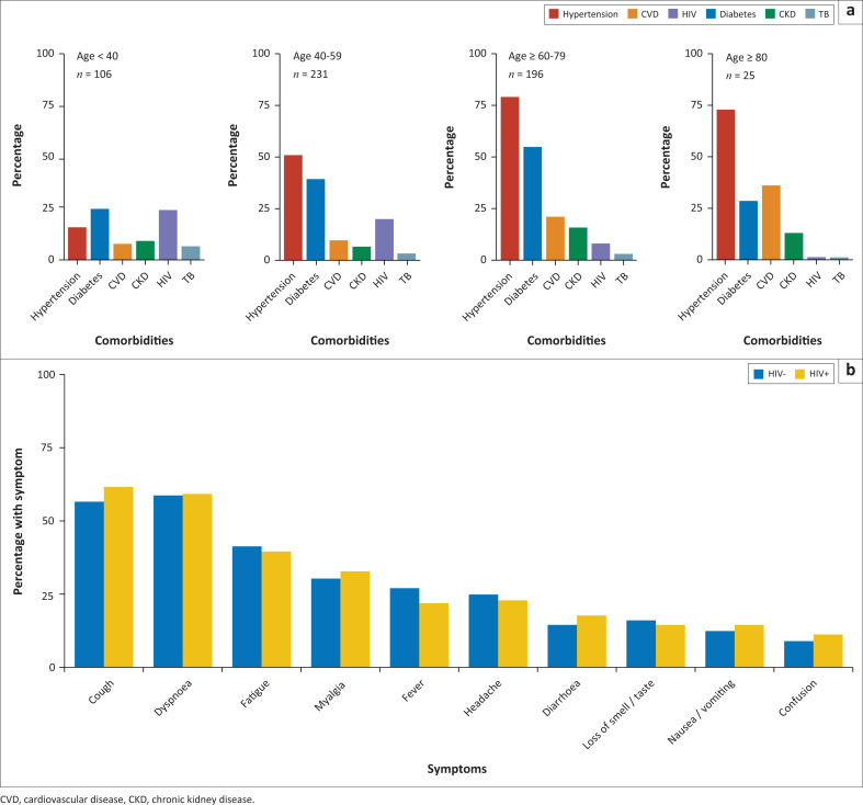 COVID-19 severity and in-hospital mortality in an area with high HIV prevalence.