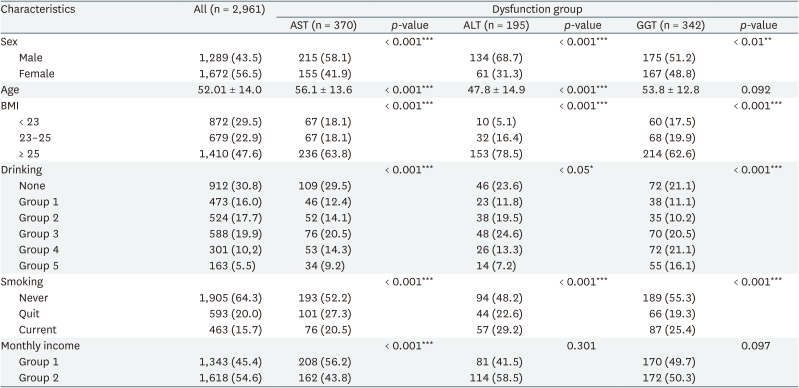 Environment-wide association study of elevated liver enzymes: results from the Korean National Environmental Health Survey 2018-2022.