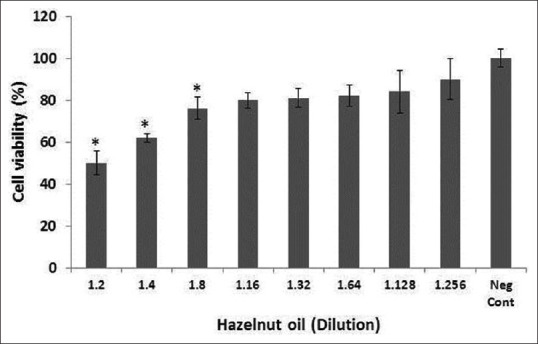 Study of the Apoptotic Impacts of Hazelnut Oil on the Colorectal Cancer Cell Line.