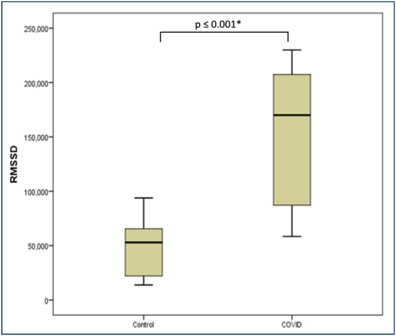 Autonomic heart rate modulation in patients with coronavirus disease 2019 in mechanical ventilation.