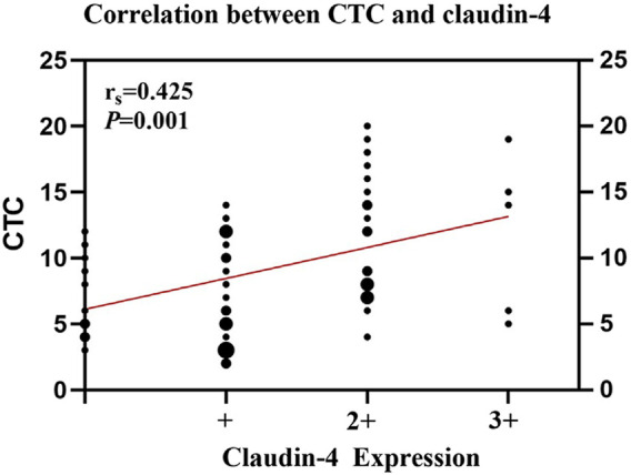 Correlation analysis of circulating tumor cells and Claudin-4 in breast cancer.