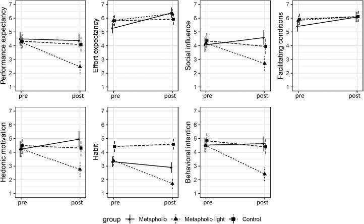 Technology acceptance of a mobile portfolio app for teacher education: Pre-service teachers views on multimedia-based note-taking and mentoring in internships.