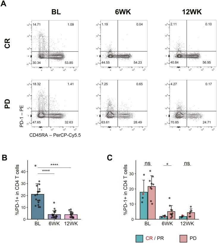 Stratification of PD-1 blockade response in melanoma using pre- and post-treatment immunophenotyping of peripheral blood.