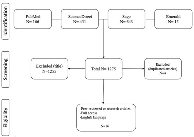 Healthcare Organizations Management: Analyzing Characteristics, Features and Factors, to Identify Gaps "Scoping Review".