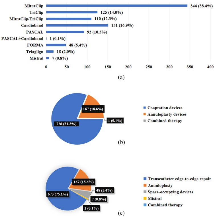 Periprocedural, short-term, and long-term outcomes following transcatheter tricuspid valve repair: a systemic review and meta-analysis.