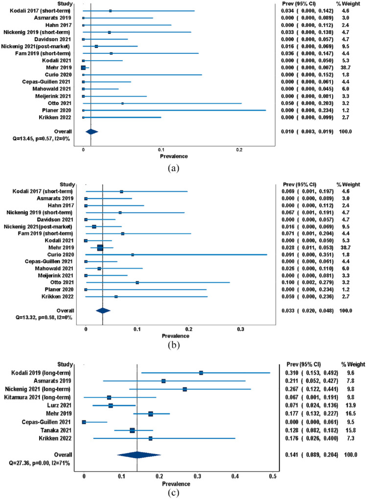 Periprocedural, short-term, and long-term outcomes following transcatheter tricuspid valve repair: a systemic review and meta-analysis.