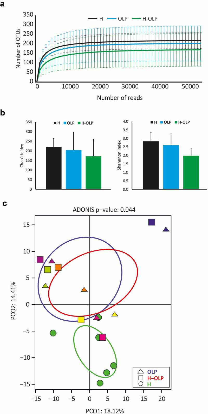 Metataxonomic and metaproteomic profiling of the oral microbiome in oral lichen planus - a pilot study.