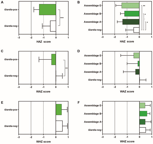 Giardia lamblia-infected preschoolers present growth delays independent of the assemblage A, B or E.