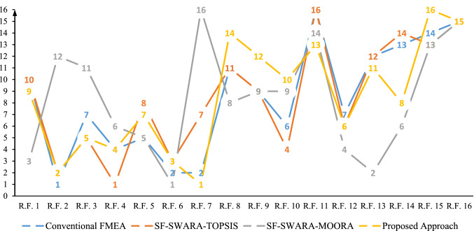 Road safety assessment and risks prioritization using an integrated SWARA and MARCOS approach under spherical fuzzy environment.