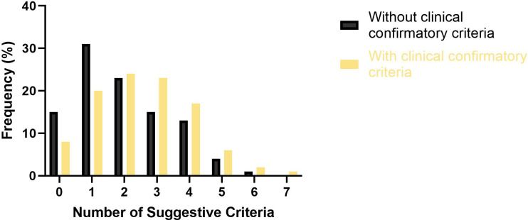 Diagnosis of fracture-related infection in patients without clinical confirmatory criteria: an international retrospective cohort study.