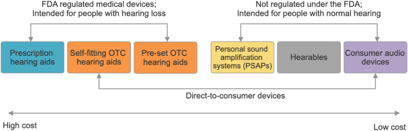 Prioritizing research on over-the-counter (OTC) hearing aids for age-related hearing loss.