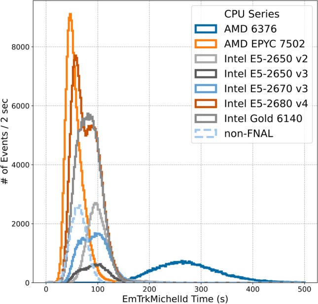 Accelerating Machine Learning Inference with GPUs in ProtoDUNE Data Processing.