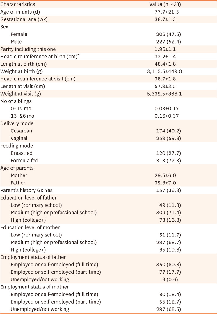 Prevalence and Risk Factors of Functional Gastrointestinal Disorders in Infants in Indonesia.