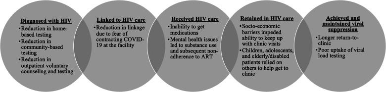 Interruptions to HIV Care Delivery During Pandemics and Natural Disasters: A Qualitative Study of Challenges and Opportunities From Frontline Healthcare Providers in Western Kenya.