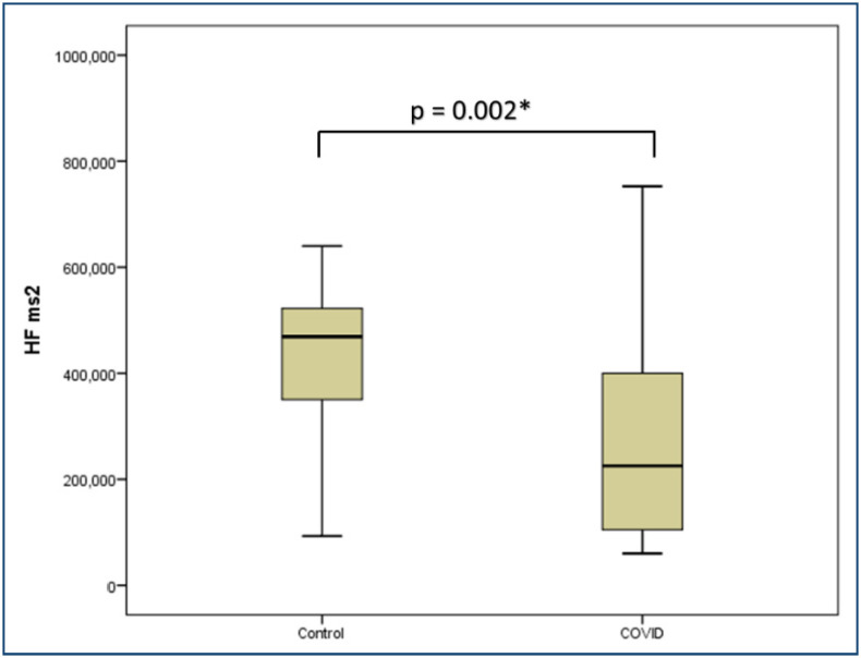 Autonomic heart rate modulation in patients with coronavirus disease 2019 in mechanical ventilation.