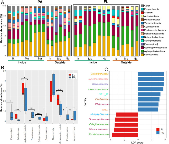 Particle-attached Microbes in Eelgrass Vegetation Areas Differ in Community Structure Depending on the Distance from the Eelgrass Bed.